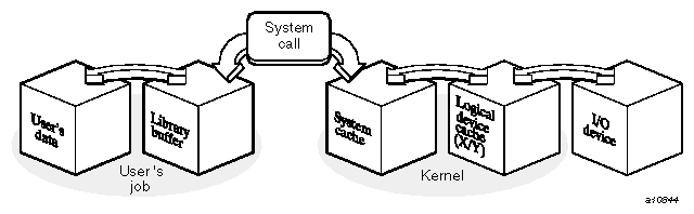 Typical data flow