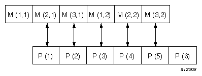 Storage Representation of an EQUIVALENCE
Statement