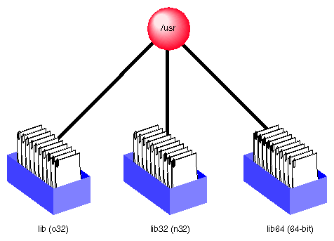 Library Locations for the Different ABIs