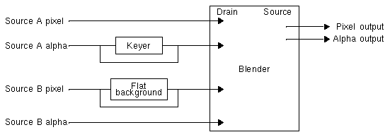 Figure 7-2 Keyer and Flat-Background Generator Locations on Source Nodes