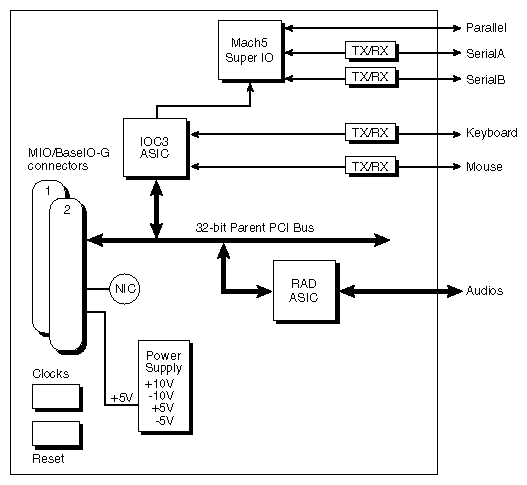 Figure 2-27 MIO Board Block Diagram