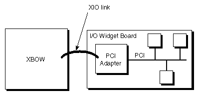 Figure 3-6 Bridge ASIC