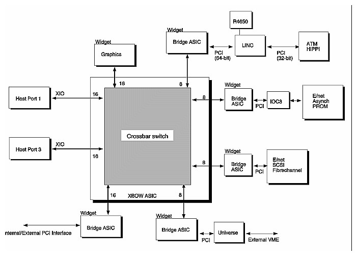 Figure 3-5 Block Diagram of a Crossbow ASIC, Showing Eight Ports Connected to Widgets 