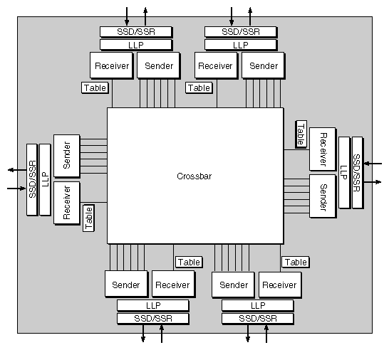 Figure 3-3 Block Diagram of the Router ASIC
