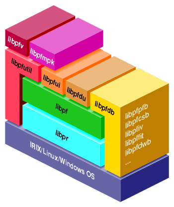 OpenGL Performer Library Hierarchy