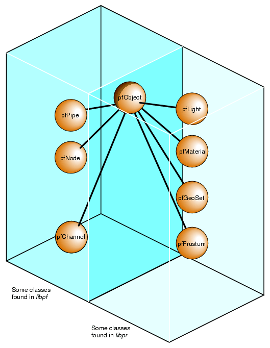 Partial Inheritance Graph of OpenGL Performer Data Types
