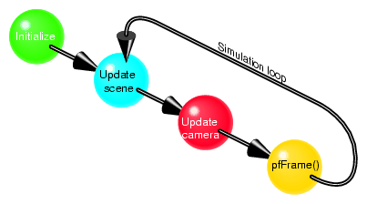 Simulation Loop