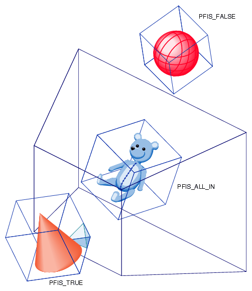 Culling to the Frustum