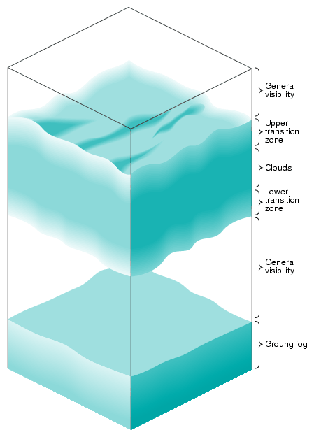 Layered Atmosphere Model