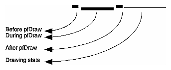 Conceptual Diagram of a Draw-Stage Timing Line