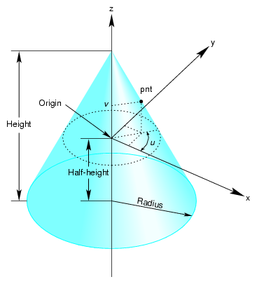 Cone Parameterization