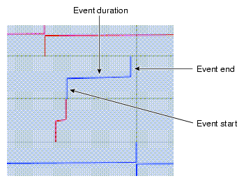 Up-Close View of a Single Event