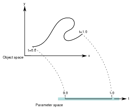 Parametric Curve: Parameter Interval (0,1).