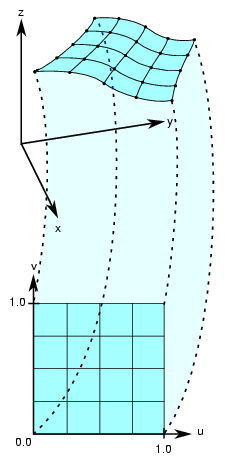 Parametric Surface: Unit-Square Coordinate System