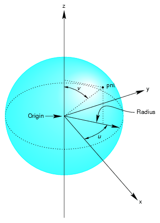 Sphere Parameterization