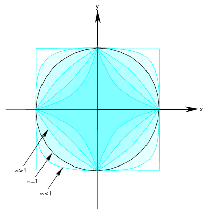 Superquadric Curve's Dependence on the Parameter α.