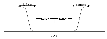 Figure 3-2 Value, Range, and Softness for a Channel