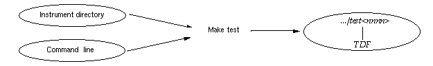 Make Test Process