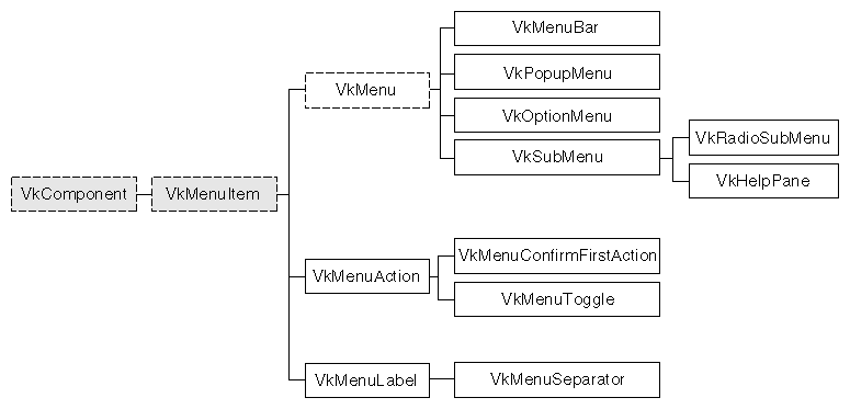 Figure 5-1 Inheritance Graph for the ViewKit Menu Classes