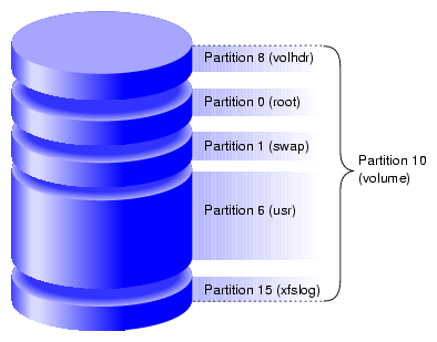 Partition Layout of System Disks With Separate Root and Usr and an XFS Log Partition
