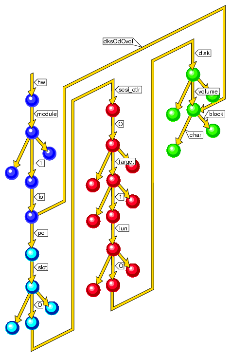 Part of a Typical Hwgraph