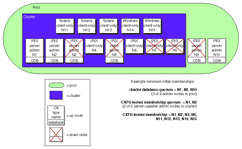 Minimum CXFS and Cluster Database Membership
Concepts  